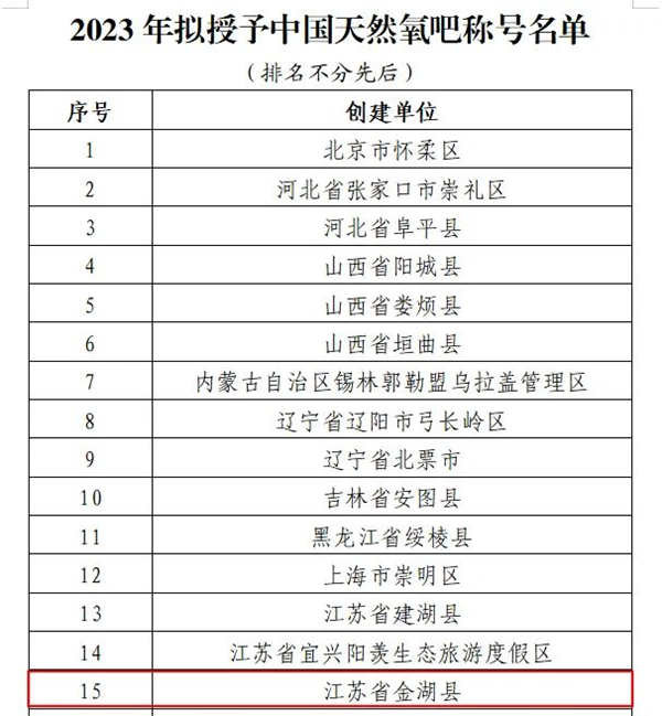 2023年中國天然氧吧評審結果（部分）。來源：中國氣象局網